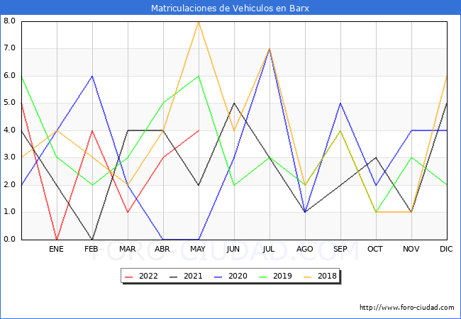 estadísticas de Vehiculos Matriculados en el Municipio de Barx hasta Mayo del 2022.