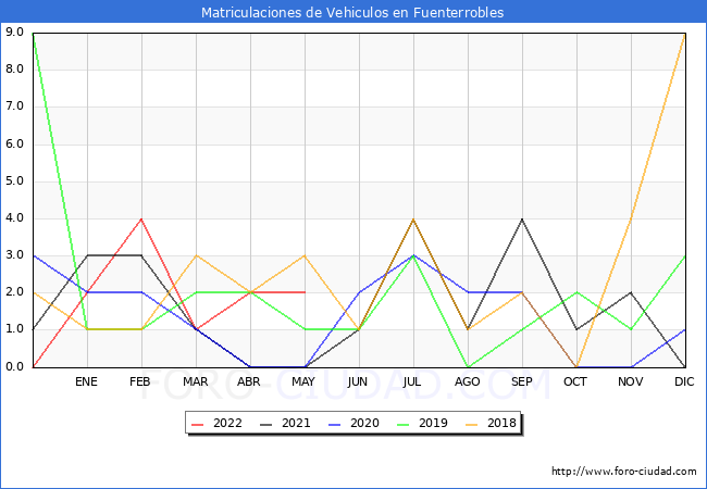 estadísticas de Vehiculos Matriculados en el Municipio de Fuenterrobles hasta Mayo del 2022.