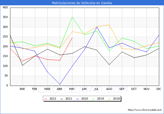 estadísticas de Vehiculos Matriculados en el Municipio de Gandia hasta Mayo del 2022.