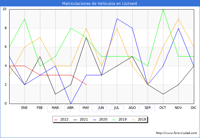 estadísticas de Vehiculos Matriculados en el Municipio de Llutxent hasta Mayo del 2022.