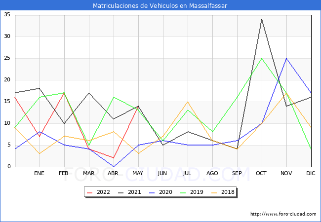 estadísticas de Vehiculos Matriculados en el Municipio de Massalfassar hasta Mayo del 2022.