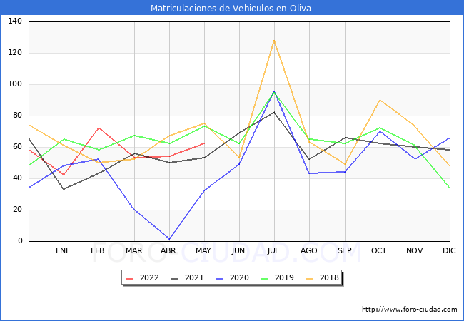 estadísticas de Vehiculos Matriculados en el Municipio de Oliva hasta Mayo del 2022.