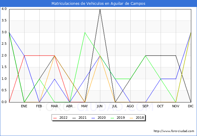 estadísticas de Vehiculos Matriculados en el Municipio de Aguilar de Campos hasta Mayo del 2022.