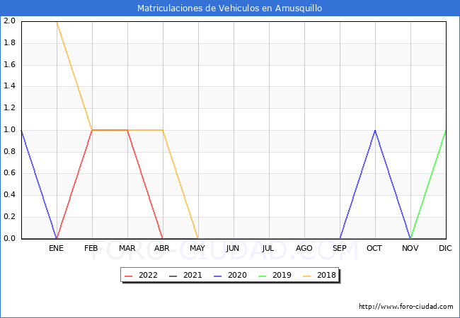 estadísticas de Vehiculos Matriculados en el Municipio de Amusquillo hasta Mayo del 2022.