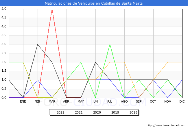 estadísticas de Vehiculos Matriculados en el Municipio de Cubillas de Santa Marta hasta Mayo del 2022.