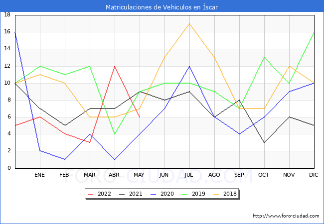 estadísticas de Vehiculos Matriculados en el Municipio de Íscar hasta Mayo del 2022.