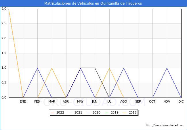 estadísticas de Vehiculos Matriculados en el Municipio de Quintanilla de Trigueros hasta Mayo del 2022.