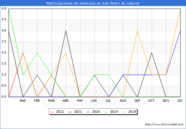 estadísticas de Vehiculos Matriculados en el Municipio de San Pedro de Latarce hasta Mayo del 2022.