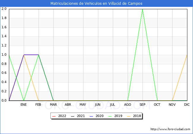estadísticas de Vehiculos Matriculados en el Municipio de Villacid de Campos hasta Mayo del 2022.