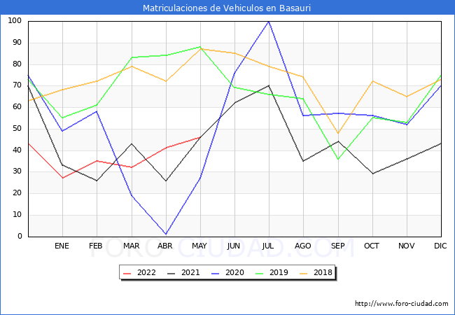 estadísticas de Vehiculos Matriculados en el Municipio de Basauri hasta Mayo del 2022.