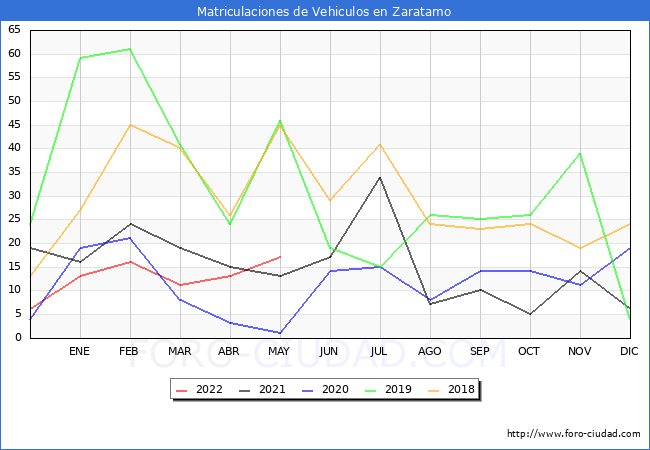 estadísticas de Vehiculos Matriculados en el Municipio de Zaratamo hasta Mayo del 2022.