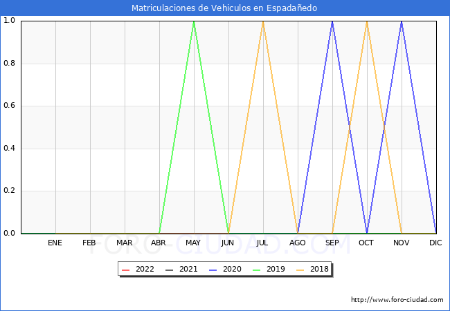 estadísticas de Vehiculos Matriculados en el Municipio de Espadañedo hasta Mayo del 2022.