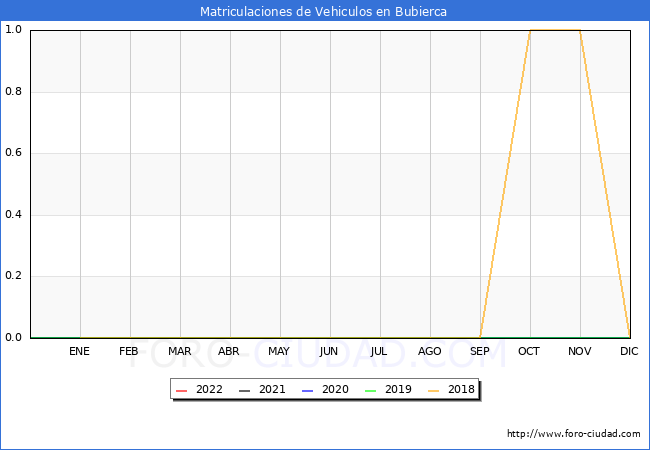 estadísticas de Vehiculos Matriculados en el Municipio de Bubierca hasta Mayo del 2022.