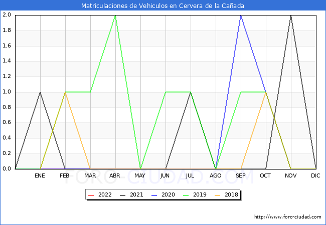 estadísticas de Vehiculos Matriculados en el Municipio de Cervera de la Cañada hasta Mayo del 2022.