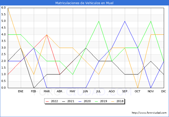 estadísticas de Vehiculos Matriculados en el Municipio de Muel hasta Mayo del 2022.