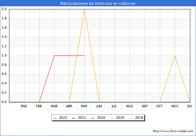 estadísticas de Vehiculos Matriculados en el Municipio de Valtorres hasta Mayo del 2022.