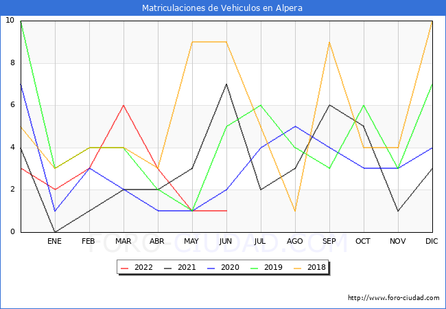 estadísticas de Vehiculos Matriculados en el Municipio de Alpera hasta Junio del 2022.