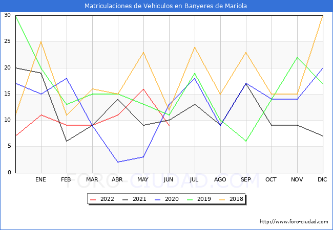estadísticas de Vehiculos Matriculados en el Municipio de Banyeres de Mariola hasta Junio del 2022.
