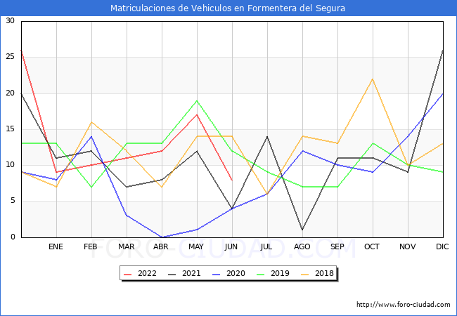 estadísticas de Vehiculos Matriculados en el Municipio de Formentera del Segura hasta Junio del 2022.