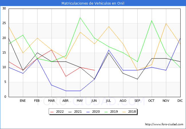 estadísticas de Vehiculos Matriculados en el Municipio de Onil hasta Junio del 2022.
