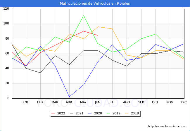 estadísticas de Vehiculos Matriculados en el Municipio de Rojales hasta Junio del 2022.