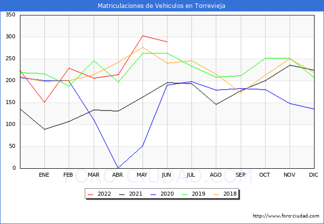 estadísticas de Vehiculos Matriculados en el Municipio de Torrevieja hasta Junio del 2022.
