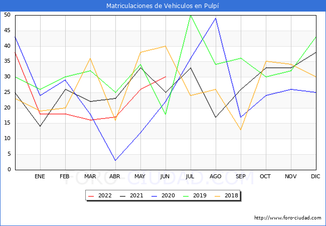 estadísticas de Vehiculos Matriculados en el Municipio de Pulpí hasta Junio del 2022.