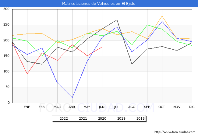 estadísticas de Vehiculos Matriculados en el Municipio de El Ejido hasta Junio del 2022.