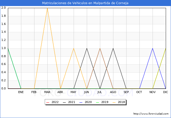 estadísticas de Vehiculos Matriculados en el Municipio de Malpartida de Corneja hasta Junio del 2022.