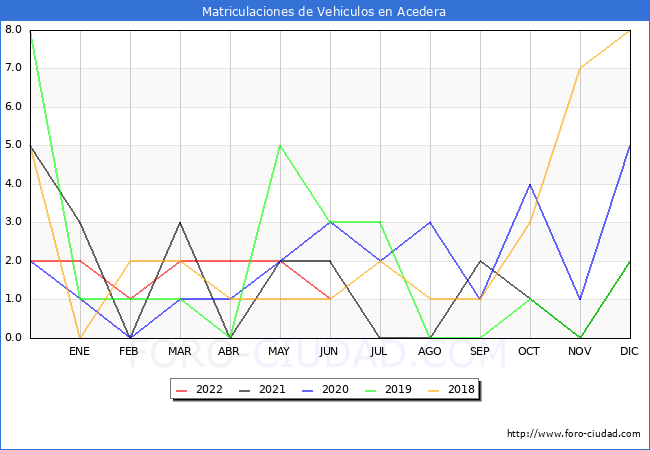 estadísticas de Vehiculos Matriculados en el Municipio de Acedera hasta Junio del 2022.