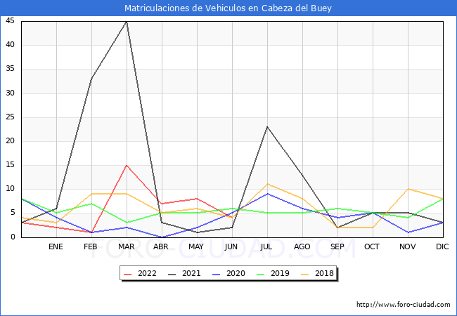 estadísticas de Vehiculos Matriculados en el Municipio de Cabeza del Buey hasta Junio del 2022.