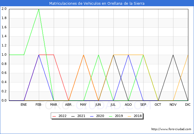 estadísticas de Vehiculos Matriculados en el Municipio de Orellana de la Sierra hasta Junio del 2022.