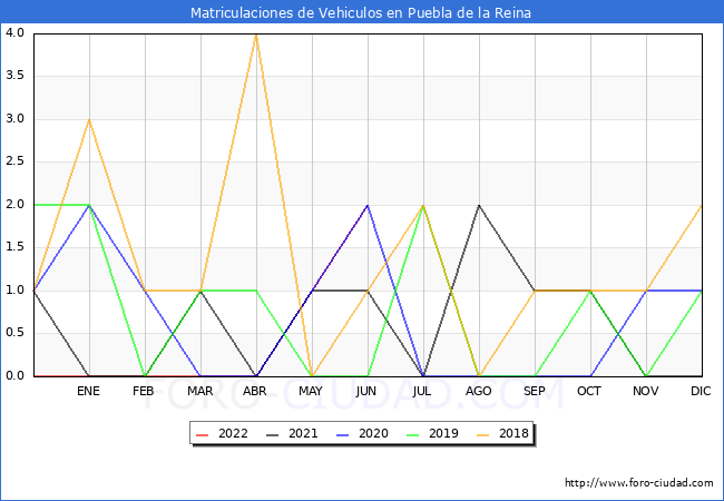 estadísticas de Vehiculos Matriculados en el Municipio de Puebla de la Reina hasta Junio del 2022.