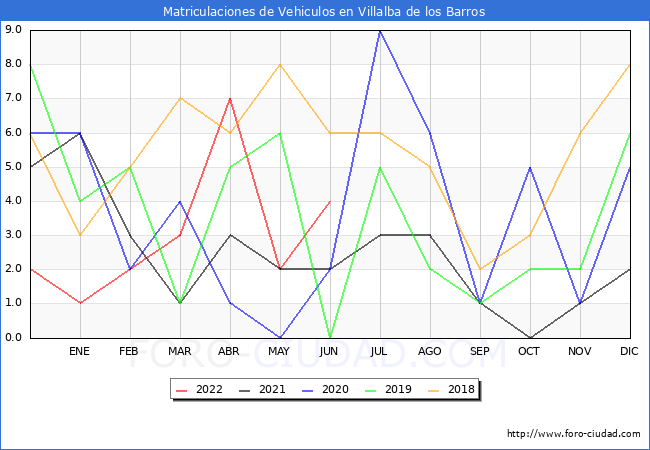estadísticas de Vehiculos Matriculados en el Municipio de Villalba de los Barros hasta Junio del 2022.