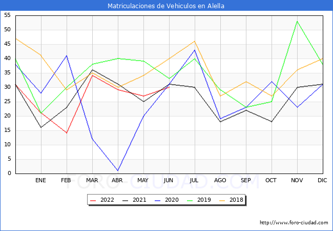 estadísticas de Vehiculos Matriculados en el Municipio de Alella hasta Junio del 2022.