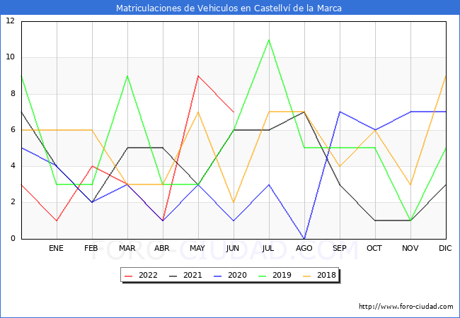 estadísticas de Vehiculos Matriculados en el Municipio de Castellví de la Marca hasta Junio del 2022.