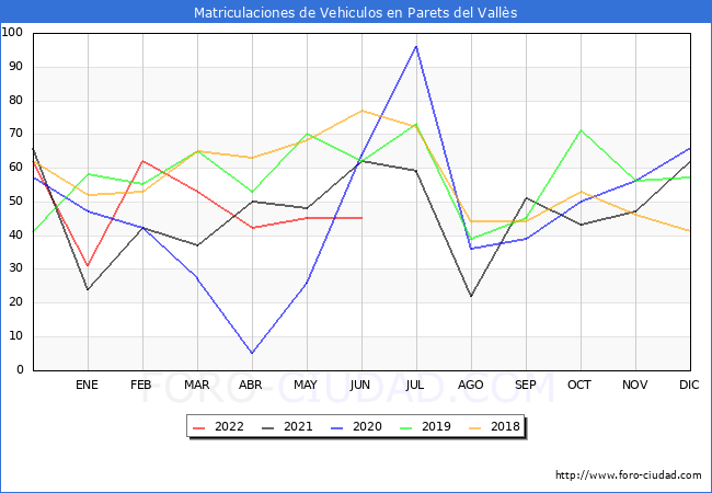 estadísticas de Vehiculos Matriculados en el Municipio de Parets del Vallès hasta Junio del 2022.