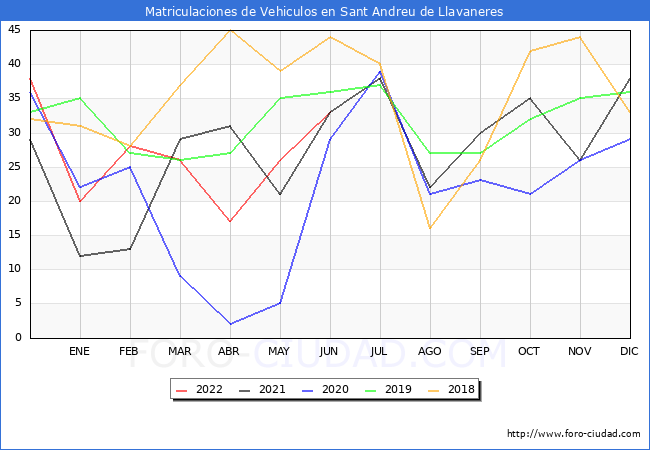 estadísticas de Vehiculos Matriculados en el Municipio de Sant Andreu de Llavaneres hasta Junio del 2022.