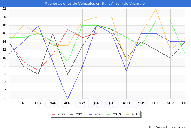 estadísticas de Vehiculos Matriculados en el Municipio de Sant Antoni de Vilamajor hasta Junio del 2022.