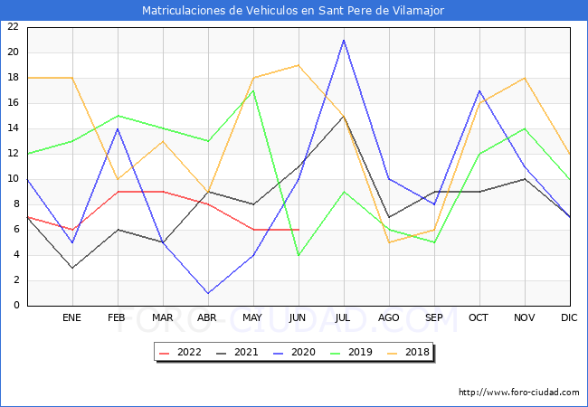 estadísticas de Vehiculos Matriculados en el Municipio de Sant Pere de Vilamajor hasta Junio del 2022.