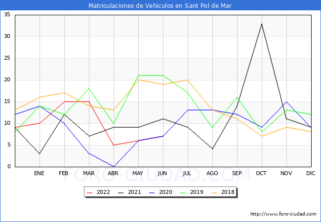 estadísticas de Vehiculos Matriculados en el Municipio de Sant Pol de Mar hasta Junio del 2022.