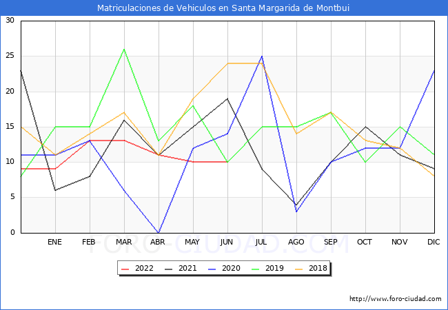 estadísticas de Vehiculos Matriculados en el Municipio de Santa Margarida de Montbui hasta Junio del 2022.