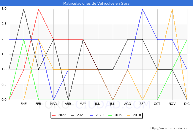 estadísticas de Vehiculos Matriculados en el Municipio de Sora hasta Junio del 2022.