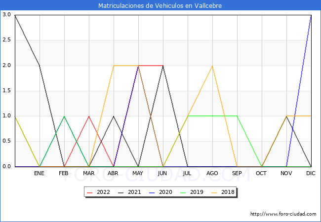 estadísticas de Vehiculos Matriculados en el Municipio de Vallcebre hasta Junio del 2022.