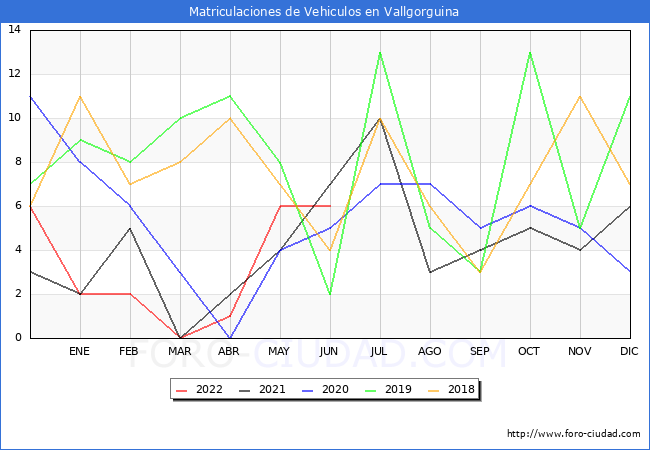 estadísticas de Vehiculos Matriculados en el Municipio de Vallgorguina hasta Junio del 2022.
