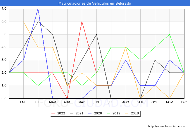 estadísticas de Vehiculos Matriculados en el Municipio de Belorado hasta Junio del 2022.