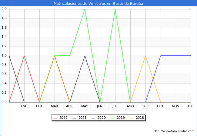 estadísticas de Vehiculos Matriculados en el Municipio de Busto de Bureba hasta Junio del 2022.
