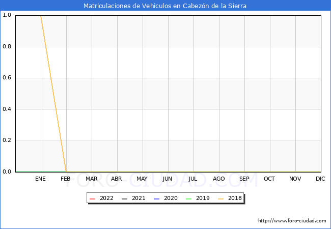 estadísticas de Vehiculos Matriculados en el Municipio de Cabezón de la Sierra hasta Junio del 2022.