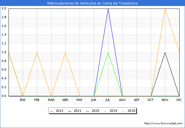 estadísticas de Vehiculos Matriculados en el Municipio de Junta de Traslaloma hasta Junio del 2022.