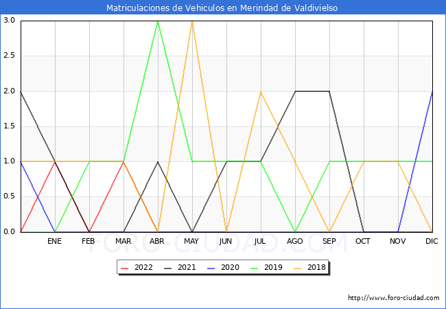 estadísticas de Vehiculos Matriculados en el Municipio de Merindad de Valdivielso hasta Junio del 2022.